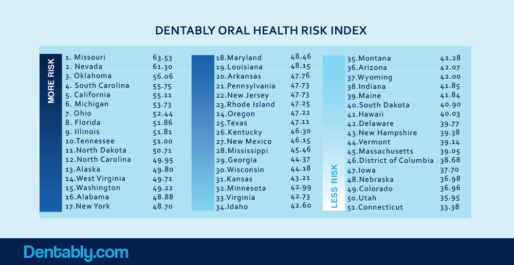 dentably oral health risk index cities